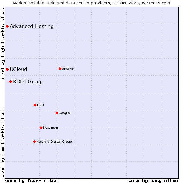 Market position of KDDI Group vs. Advanced Hosting vs. UCloud