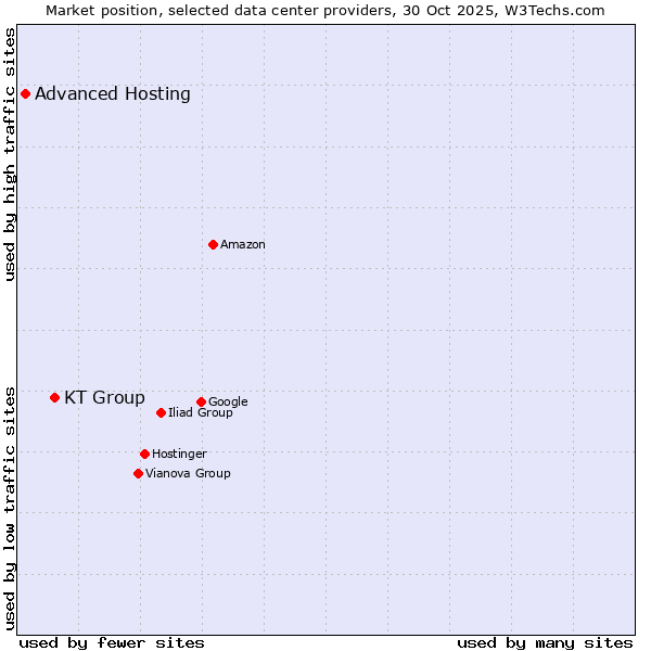 Market position of KT Group vs. Advanced Hosting