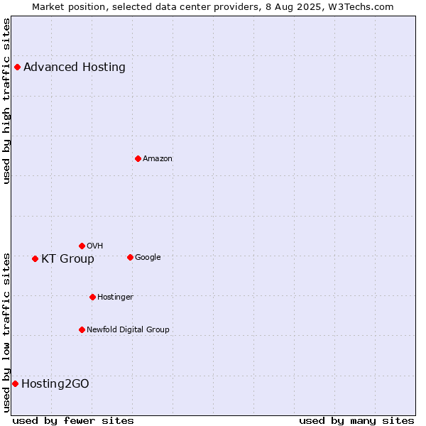 Market position of KT Group vs. Advanced Hosting vs. Hosting2GO