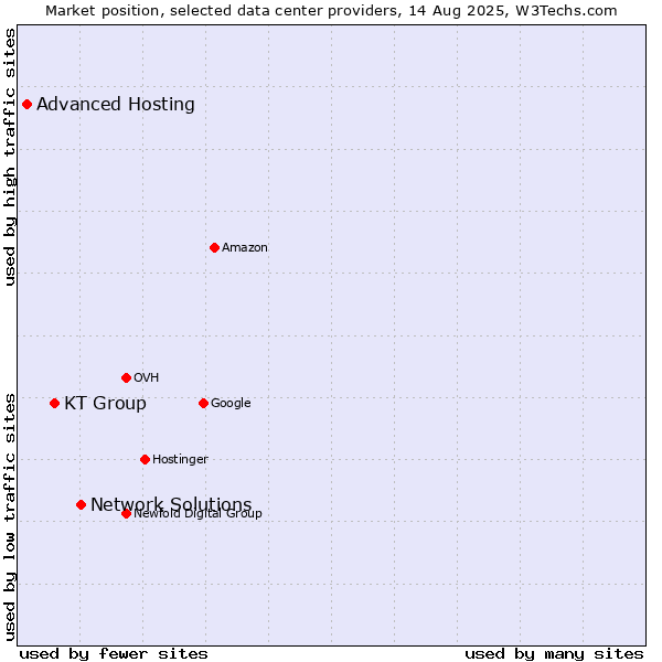 Market position of Network Solutions vs. KT Group vs. Advanced Hosting