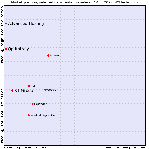Market position of KT Group vs. Advanced Hosting vs. Optimizely