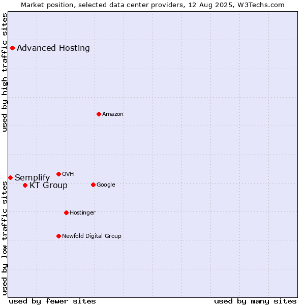 Market position of KT Group vs. Advanced Hosting vs. Semplify
