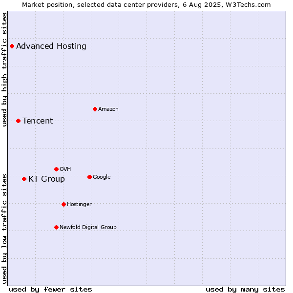 Market position of KT Group vs. Tencent vs. Advanced Hosting