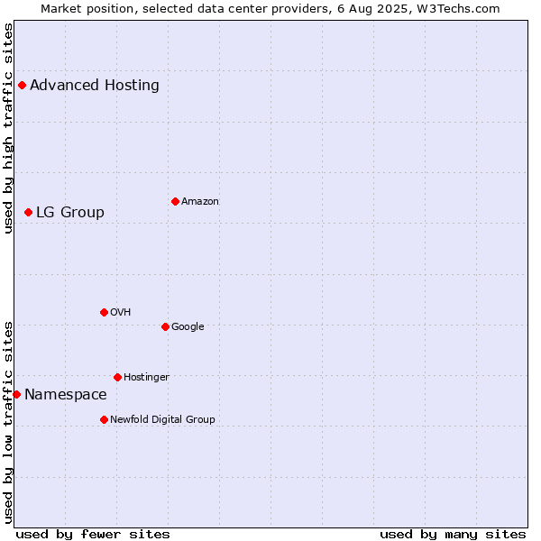 Market position of LG Group vs. Advanced Hosting vs. Namespace