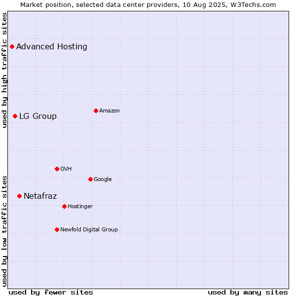 Market position of Netafraz vs. LG Group vs. Advanced Hosting