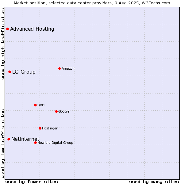 Market position of LG Group vs. Netinternet vs. Advanced Hosting
