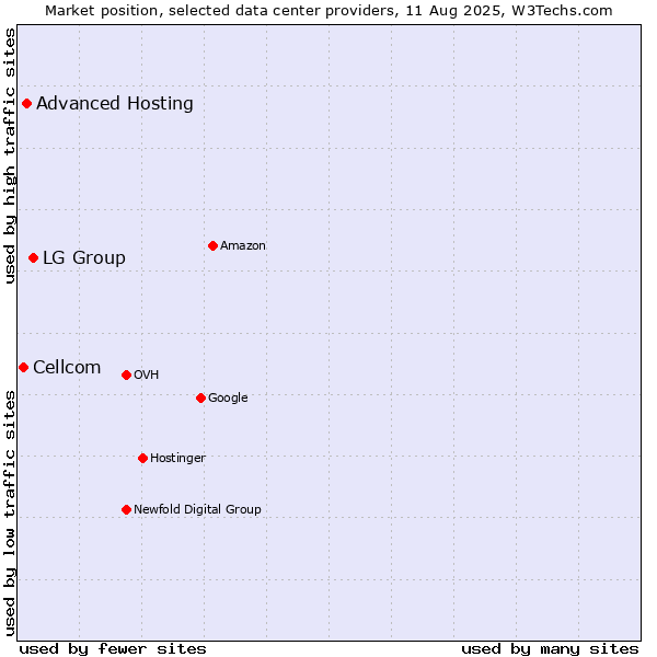 Market position of LG Group vs. Advanced Hosting vs. Cellcom