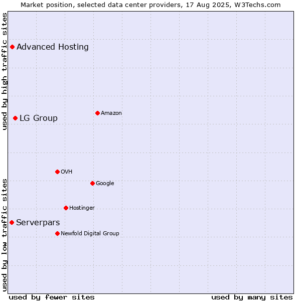 Market position of LG Group vs. Advanced Hosting vs. Serverpars