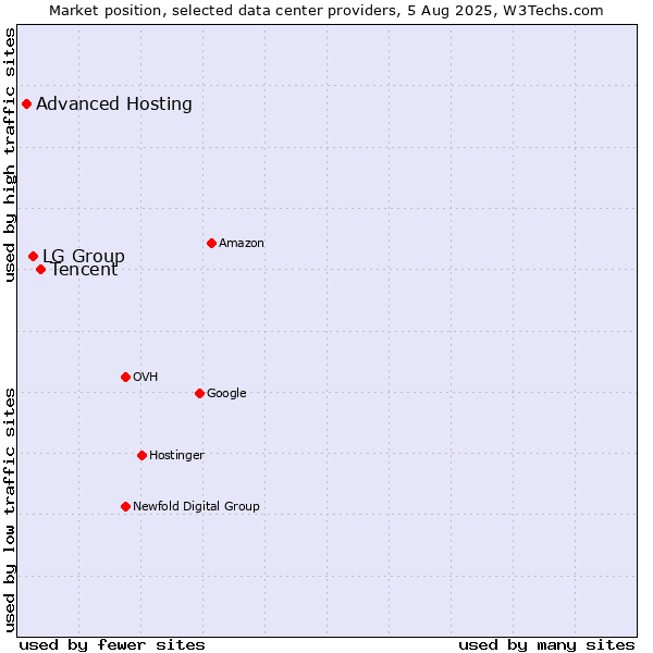 Market position of Tencent vs. LG Group vs. Advanced Hosting
