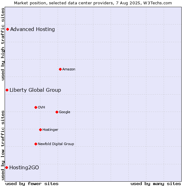 Market position of Advanced Hosting vs. Liberty Global Group vs. Hosting2GO