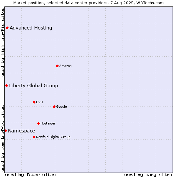 Market position of Advanced Hosting vs. Liberty Global Group vs. Namespace