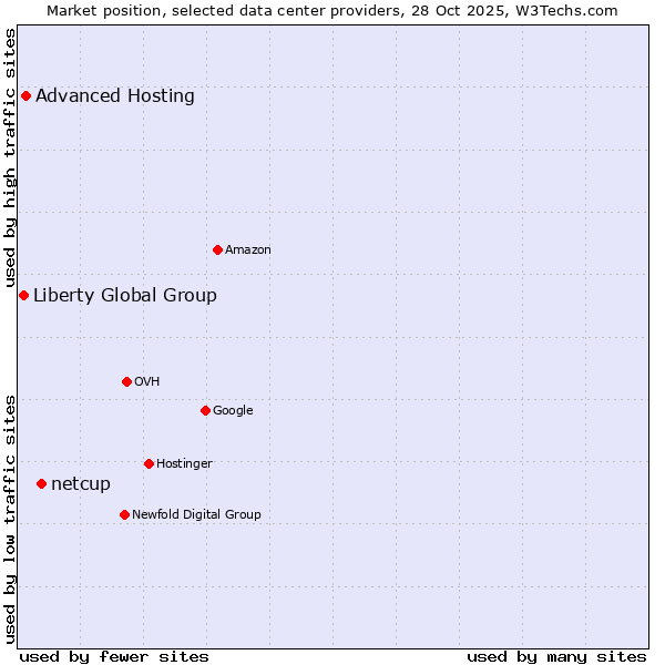 Market position of netcup vs. Advanced Hosting vs. Liberty Global Group