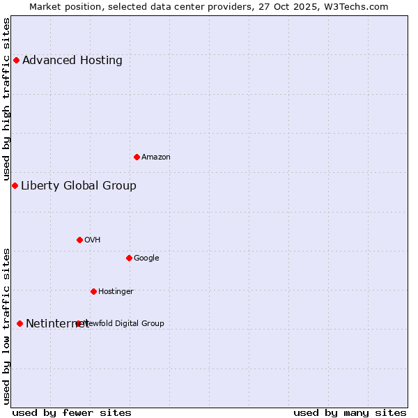 Market position of Netinternet vs. Advanced Hosting vs. Liberty Global Group