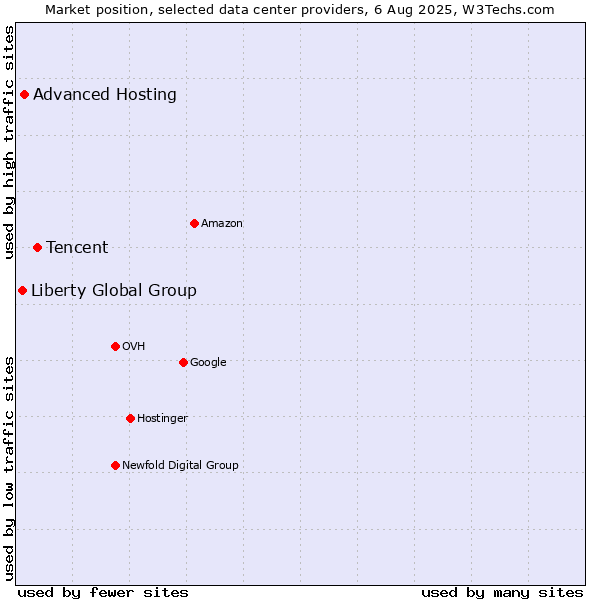 Market position of Tencent vs. Advanced Hosting vs. Liberty Global Group