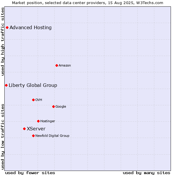 Market position of XServer vs. Advanced Hosting vs. Liberty Global Group