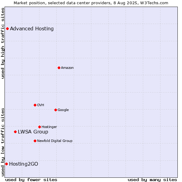 Market position of LWSA Group vs. Advanced Hosting vs. Hosting2GO