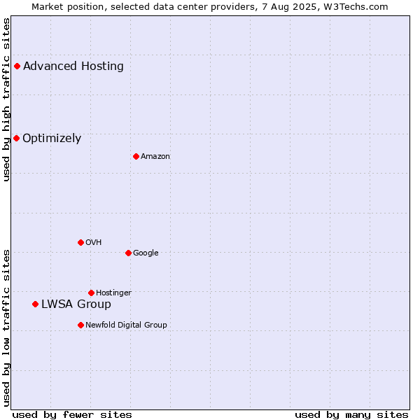 Market position of LWSA Group vs. Advanced Hosting vs. Optimizely