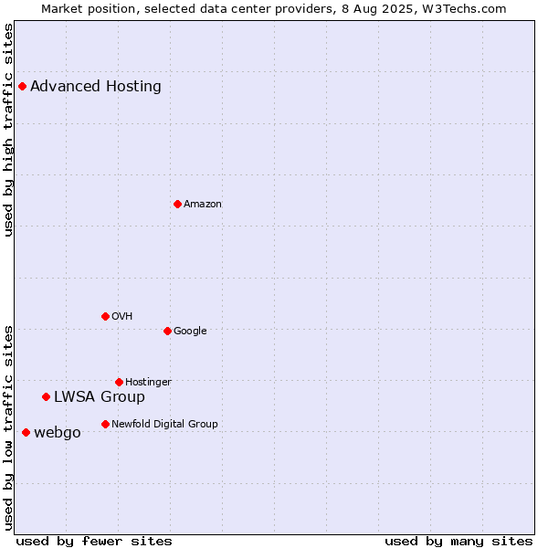 Market position of LWSA Group vs. webgo vs. Advanced Hosting
