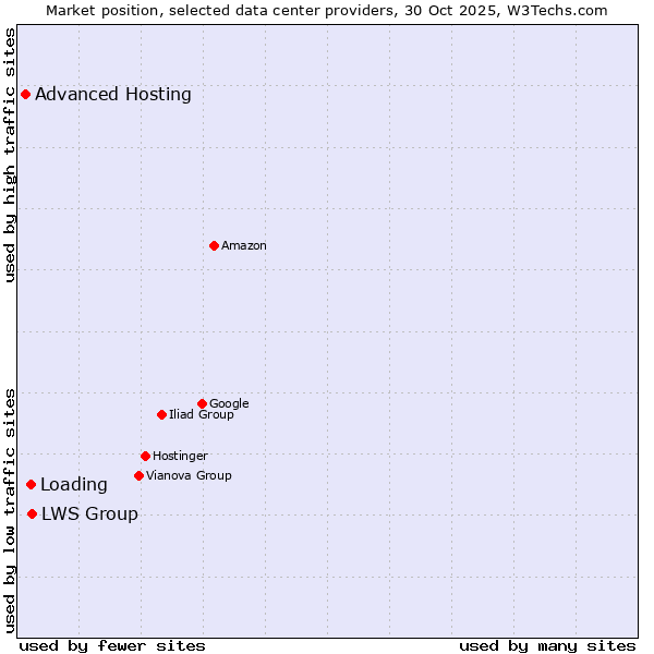 Market position of LWS Group vs. Loading vs. Advanced Hosting