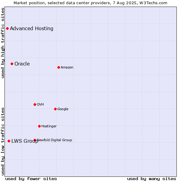 Market position of Oracle vs. LWS Group vs. Advanced Hosting
