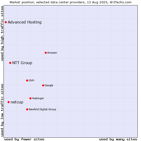 Market position of NTT Group vs. netcup vs. Advanced Hosting