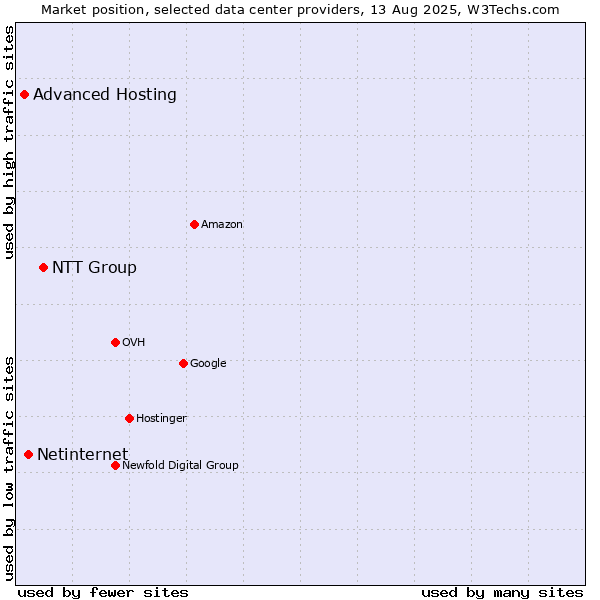 Market position of NTT Group vs. Netinternet vs. Advanced Hosting