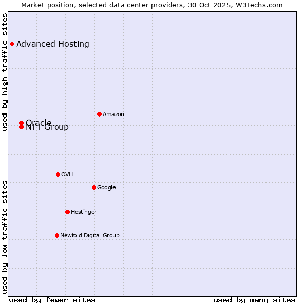 Market position of NTT Group vs. Oracle vs. Advanced Hosting