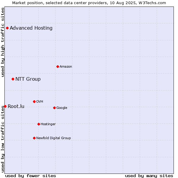 Market position of NTT Group vs. Advanced Hosting vs. Root.lu