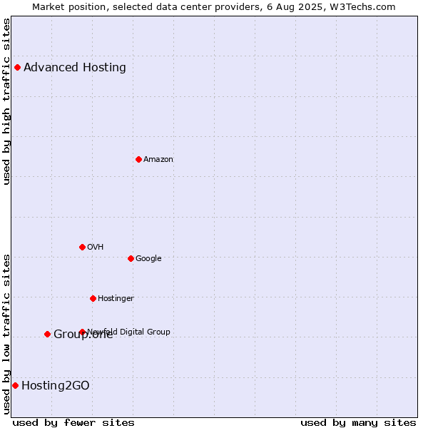 Market position of Group.one vs. Advanced Hosting vs. Hosting2GO
