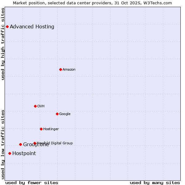 Market position of Group.one vs. Hostpoint vs. Advanced Hosting