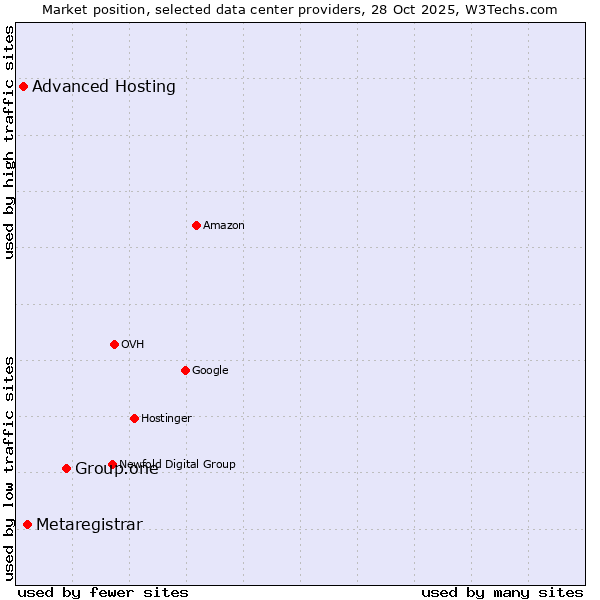 Market position of Group.one vs. Metaregistrar vs. Advanced Hosting