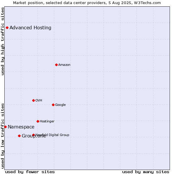 Market position of Group.one vs. Advanced Hosting vs. Namespace
