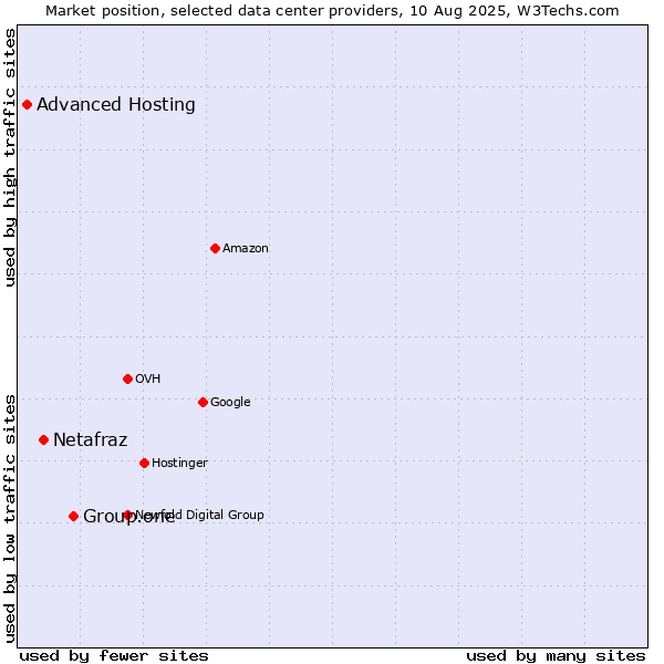 Market position of Group.one vs. Netafraz vs. Advanced Hosting