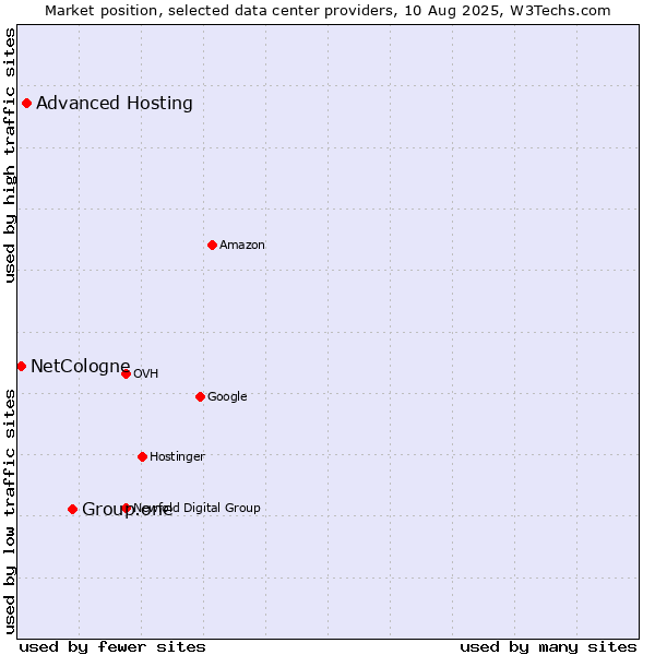 Market position of Group.one vs. Advanced Hosting vs. NetCologne