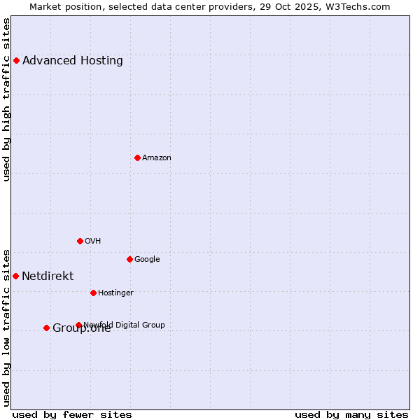 Market position of Group.one vs. Advanced Hosting vs. Netdirekt