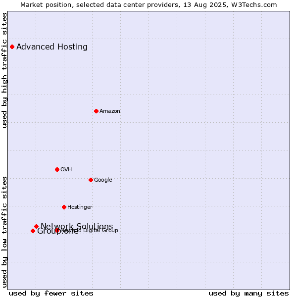 Market position of Network Solutions vs. Group.one vs. Advanced Hosting