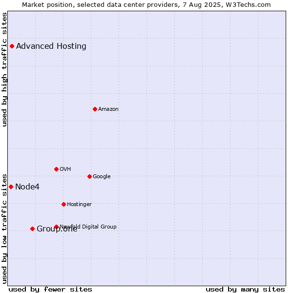 Market position of Group.one vs. Advanced Hosting vs. Node4