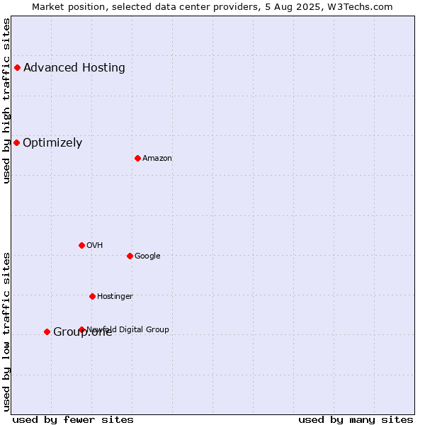 Market position of Group.one vs. Advanced Hosting vs. Optimizely