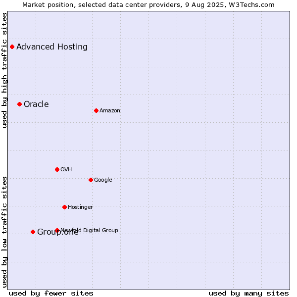 Market position of Group.one vs. Oracle vs. Advanced Hosting