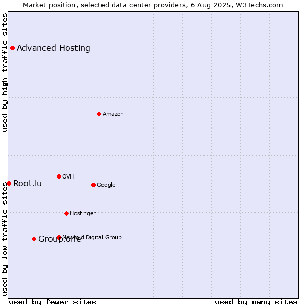 Market position of Group.one vs. Advanced Hosting vs. Root.lu