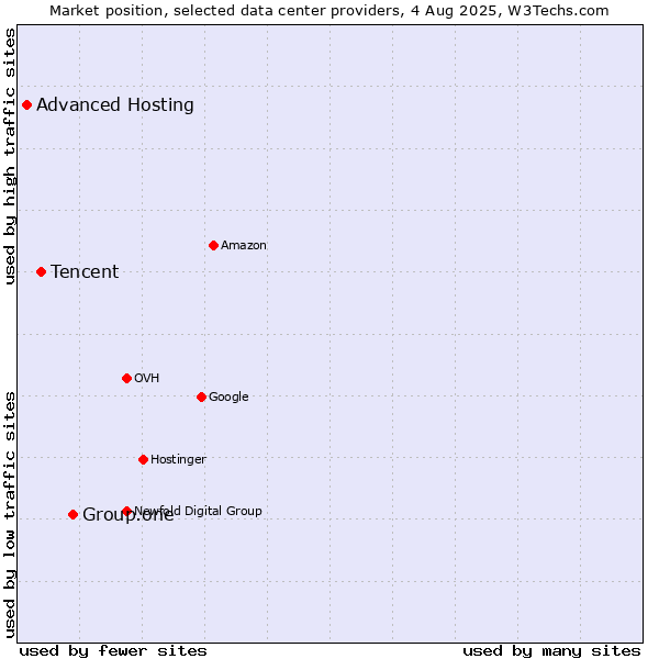Market position of Group.one vs. Tencent vs. Advanced Hosting