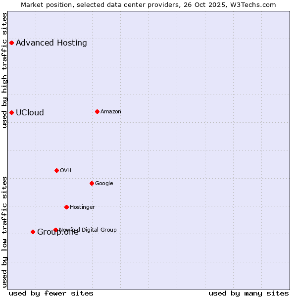 Market position of Group.one vs. Advanced Hosting vs. UCloud