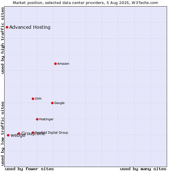 Market position of Group.one vs. webgo vs. Advanced Hosting