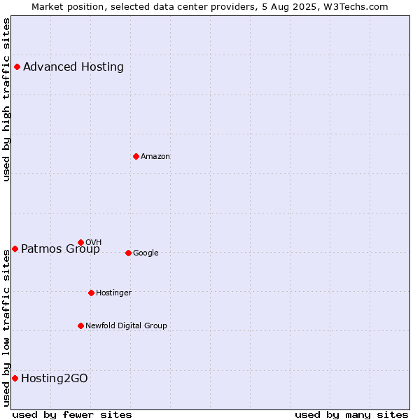 Market position of Advanced Hosting vs. Hosting2GO vs. Patmos Group