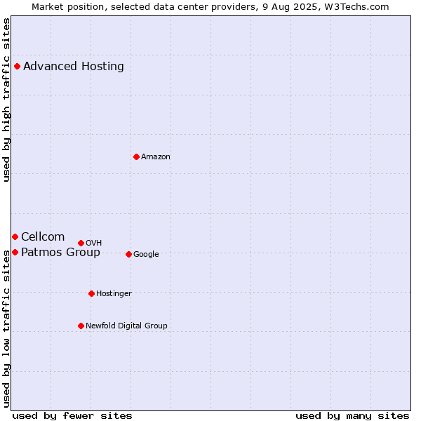 Market position of Advanced Hosting vs. Cellcom vs. Patmos Group