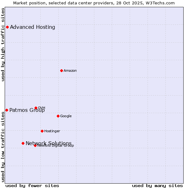 Market position of Network Solutions vs. Advanced Hosting vs. Patmos Group