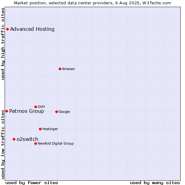 Market position of o2switch vs. Advanced Hosting vs. Patmos Group