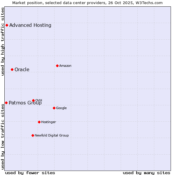 Market position of Oracle vs. Advanced Hosting vs. Patmos Group