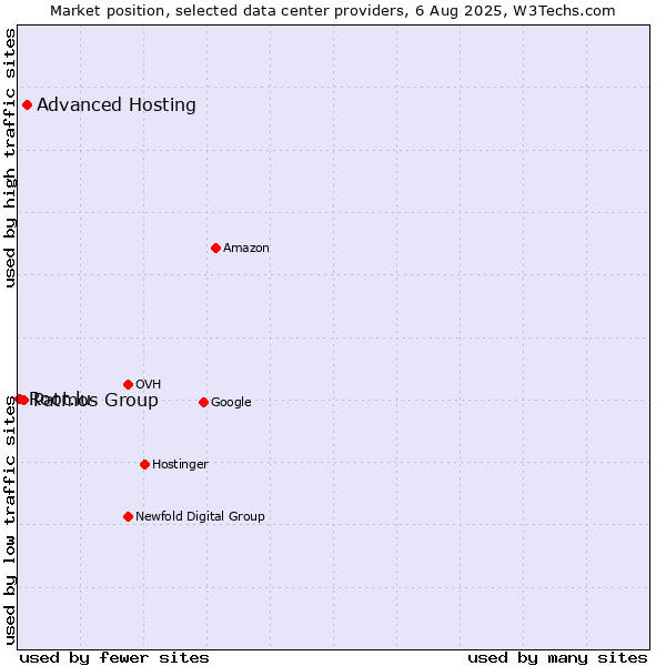 Market position of Advanced Hosting vs. Patmos Group vs. Root.lu