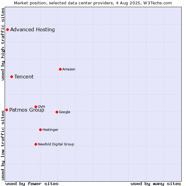 Market position of Tencent vs. Advanced Hosting vs. Patmos Group